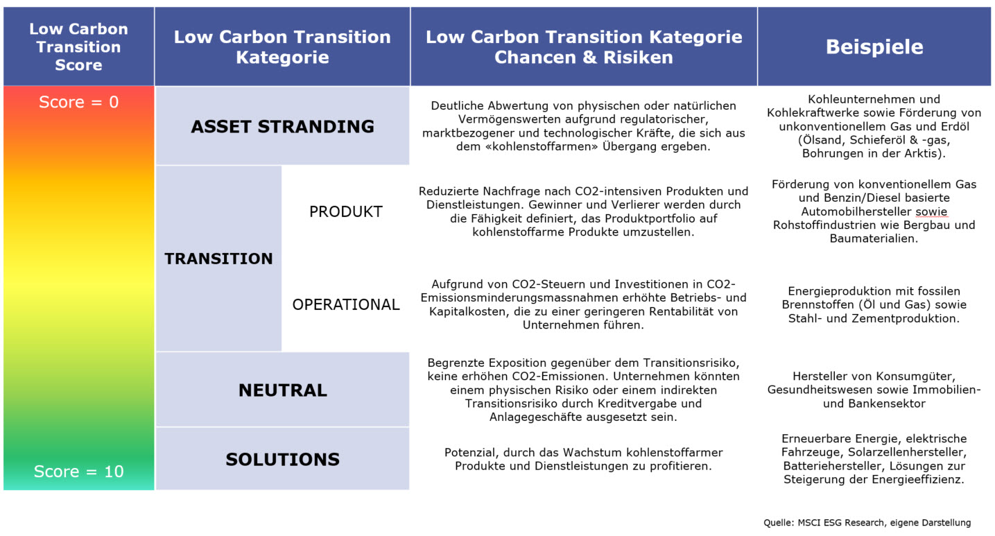 Low Carbon Transition Score