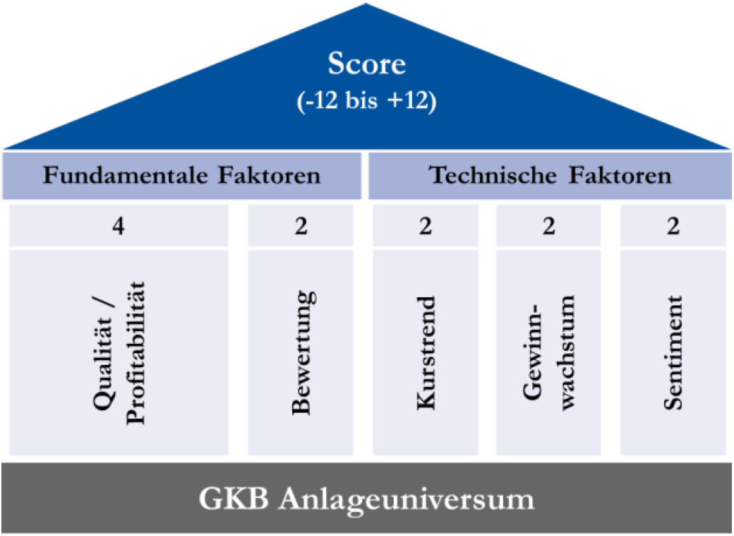 GKB Mehrfaktorenmodell