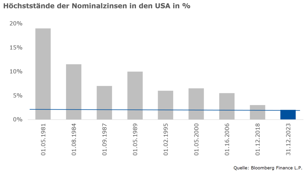 Nominalzinsen