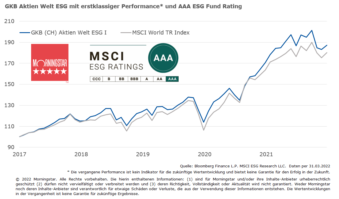 Performance seit Lancierung