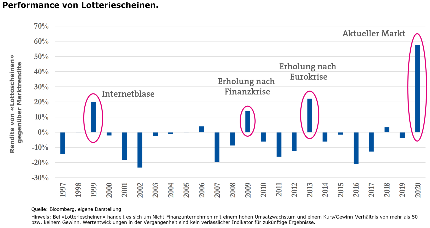 Performance Lotteriescheine