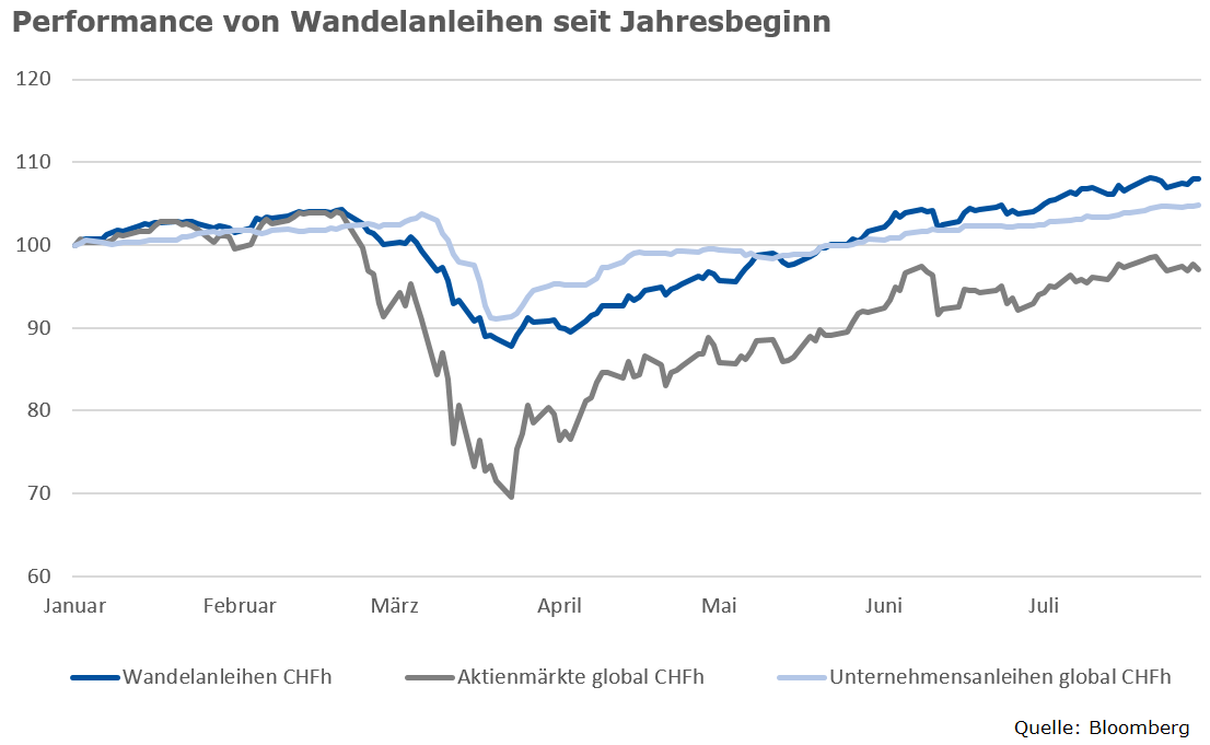 Wandelanleihen