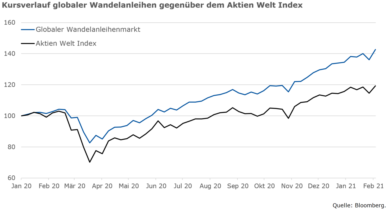 Performance Aktien und Wandelanleihen