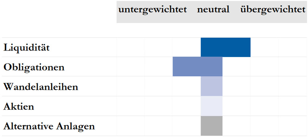 Positionierung