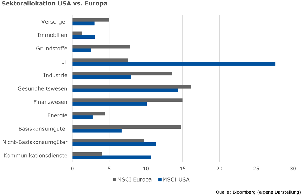 Sektorallokation Europa vs. USA