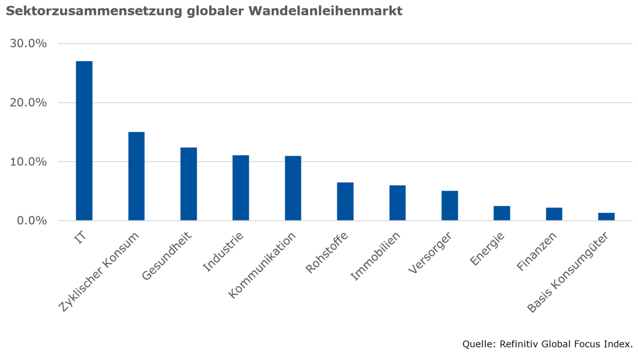 Sektorzusammensetzung