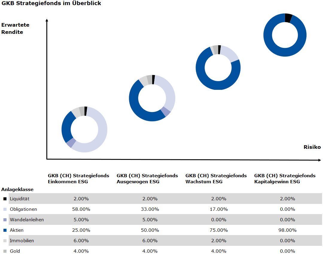 Übersicht GKB Strategiefonds