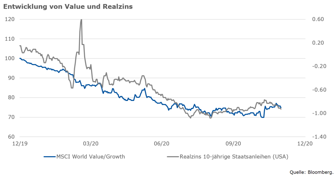 Value und Realzinsen