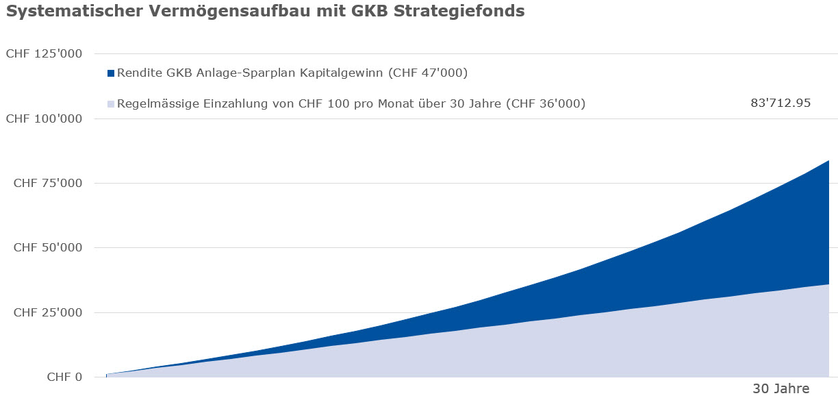 Systematischer Vermögensaufbau