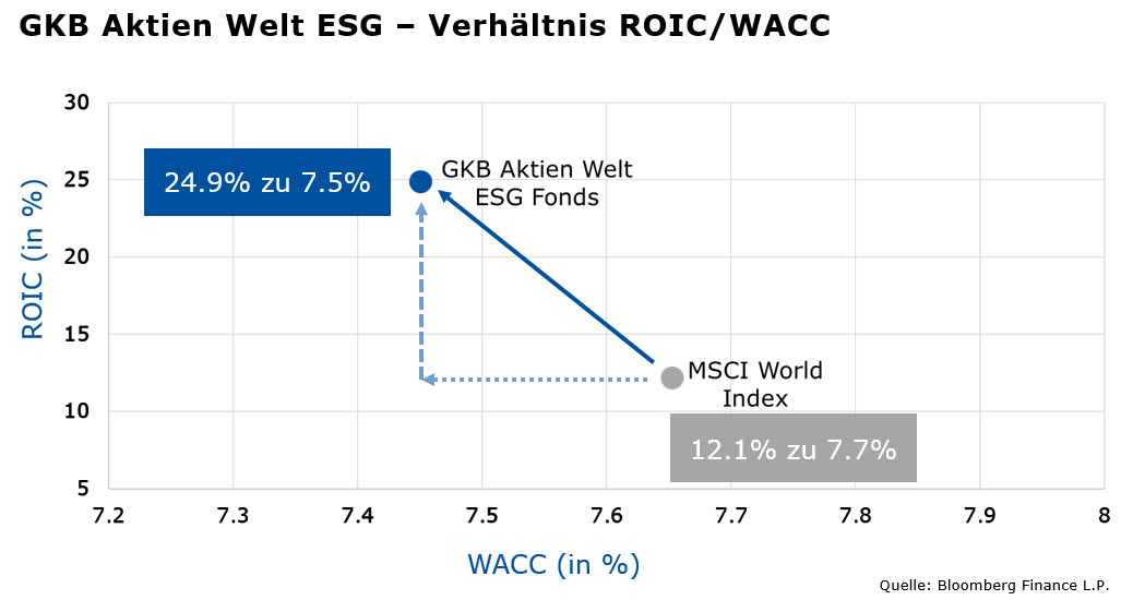 WACC-ROIC Ratio
