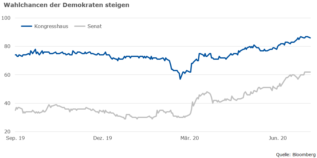 Wahlchancen