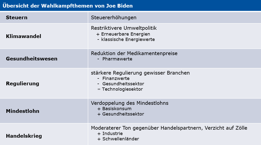 Übersicht Wahlkampfthemen