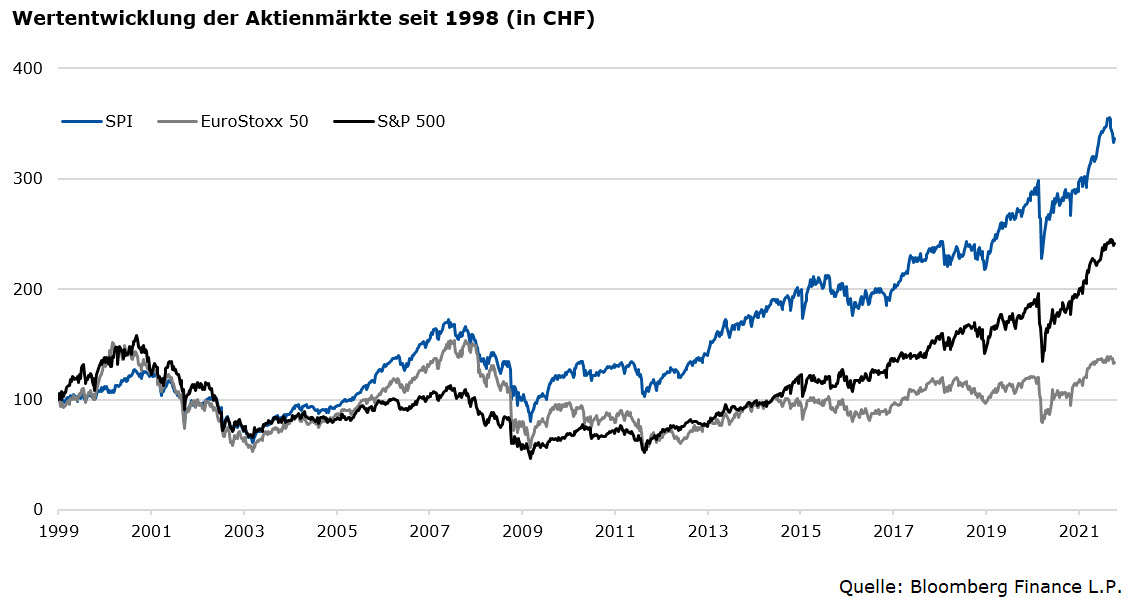 Wertentwicklung Aktienmärkte