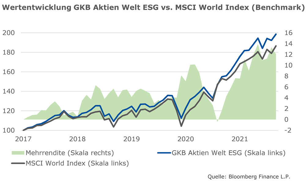 Werentwicklung GKB Aktien Welt ESG