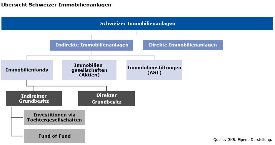 Übersicht Schweizer Immobilien