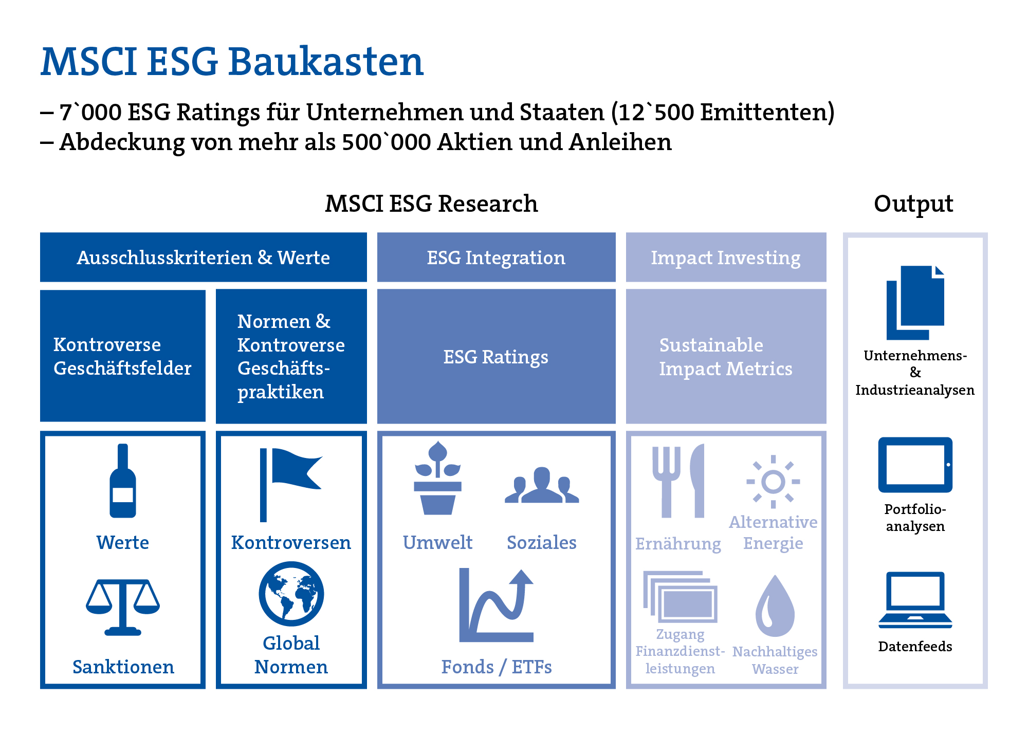 MSCI ESG Baukasten Grafik