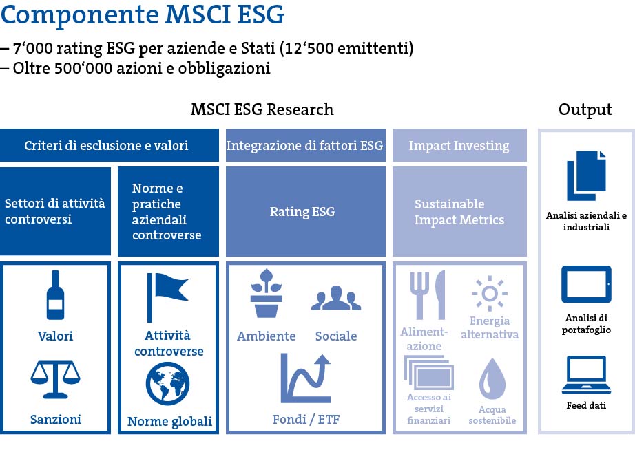 Componente MSCI ESG Grafik