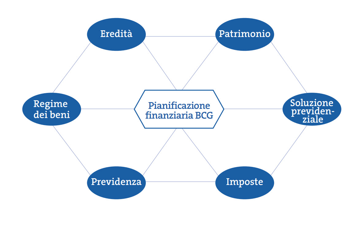 Pianificazione finanziaria