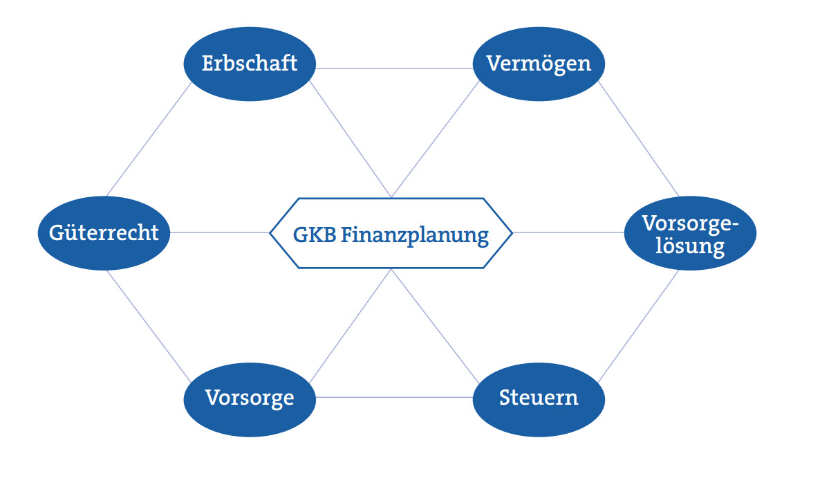 GKB Finanzplanung