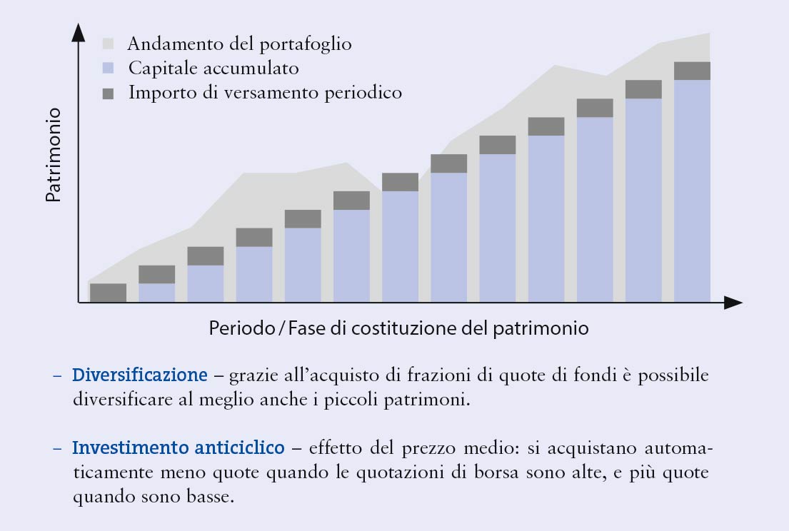 Risparmio in titoli
