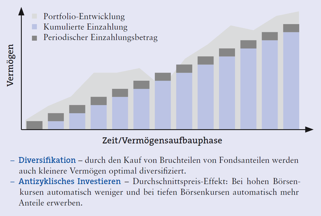 Wirtschaftensparen