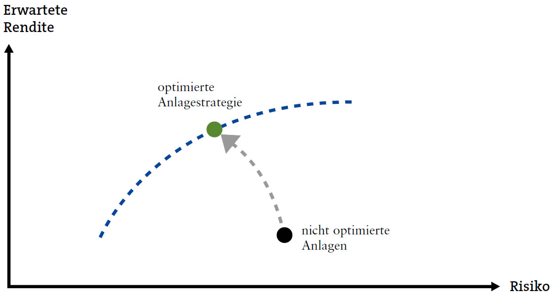 Anlageerfolg