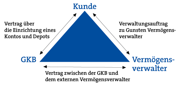 Externe Vermögensverwaltung