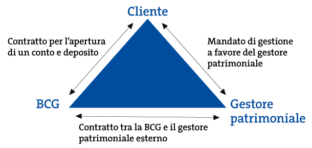 Gestione patrimoniale esterno