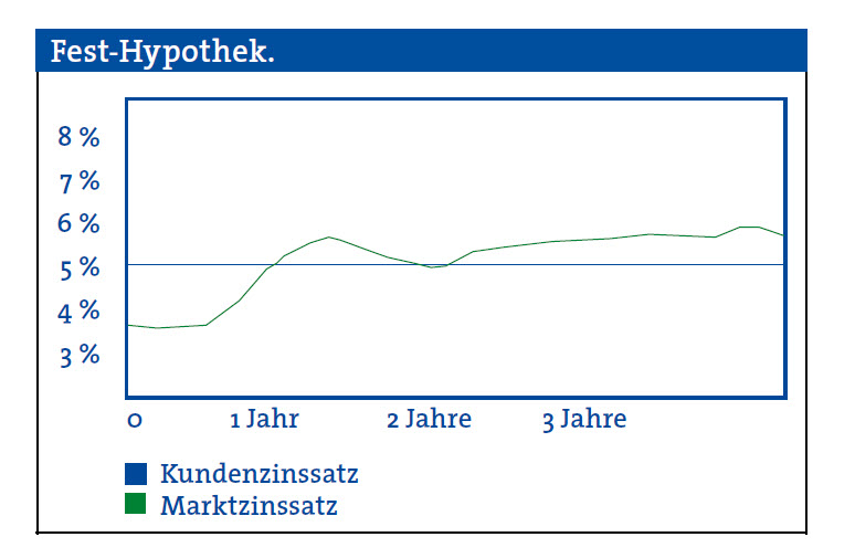 Variable Hypothek