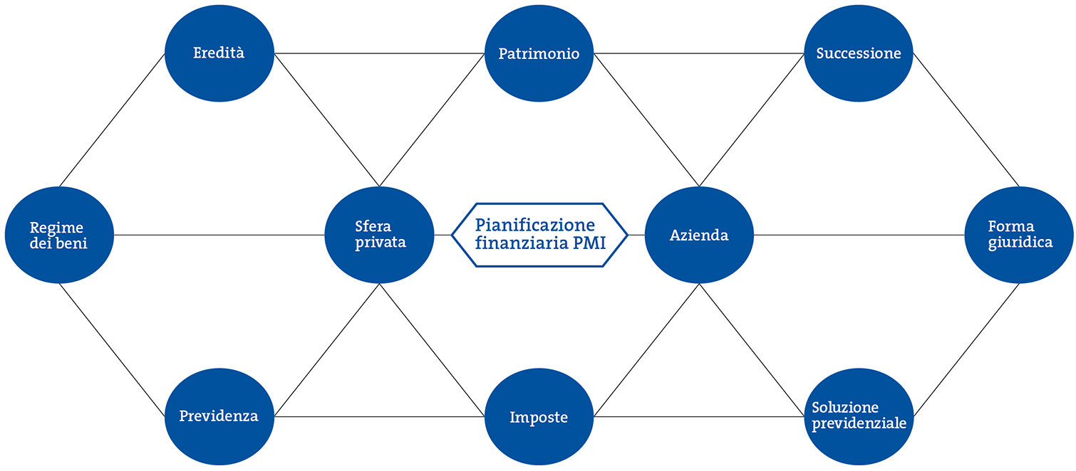 Pianificazione finanziaria PMI