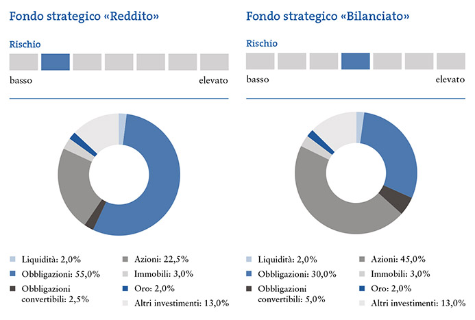 fondi strategici