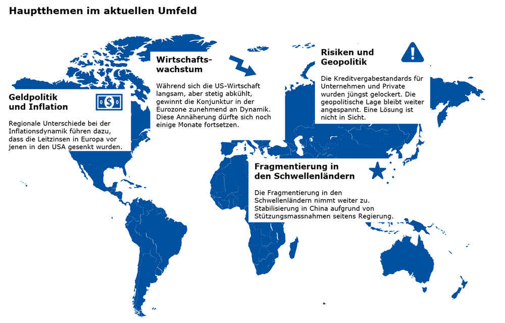Hauptthemen im aktuellen Umfeld