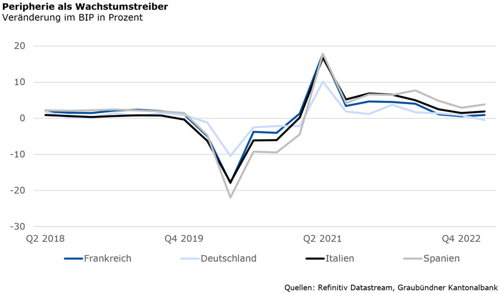 Peripherie als Wachstumstreiber