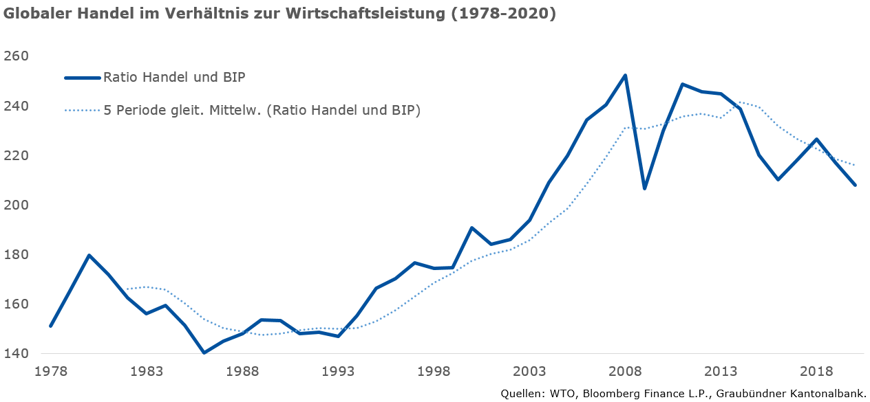 Globaler Handel im Verhältnis zur Wirtschaftsleistung