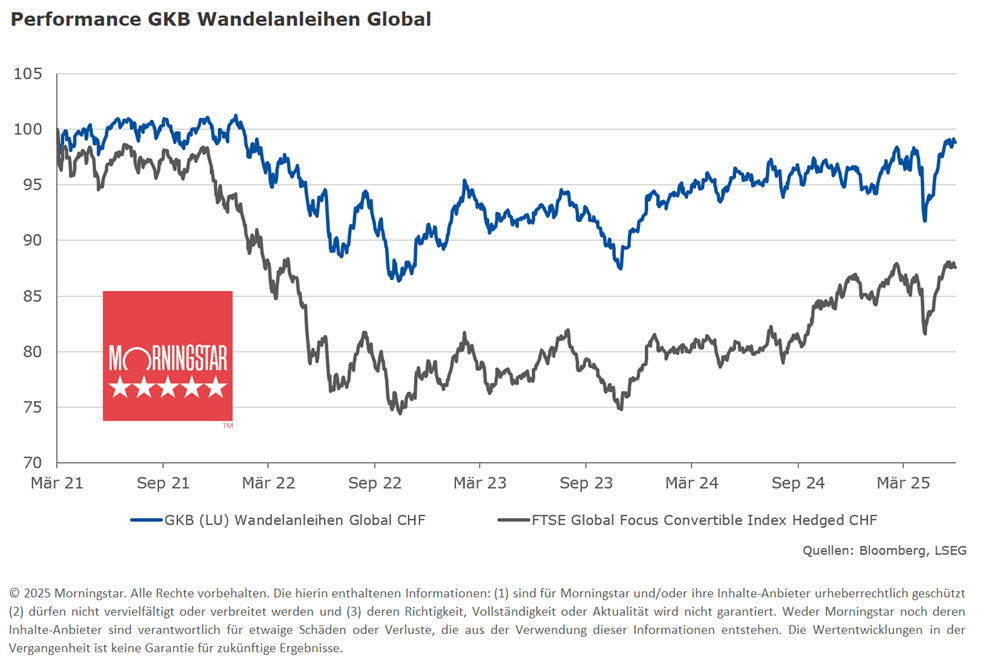 Wertentwicklung GKB Wandelanleihen ESG