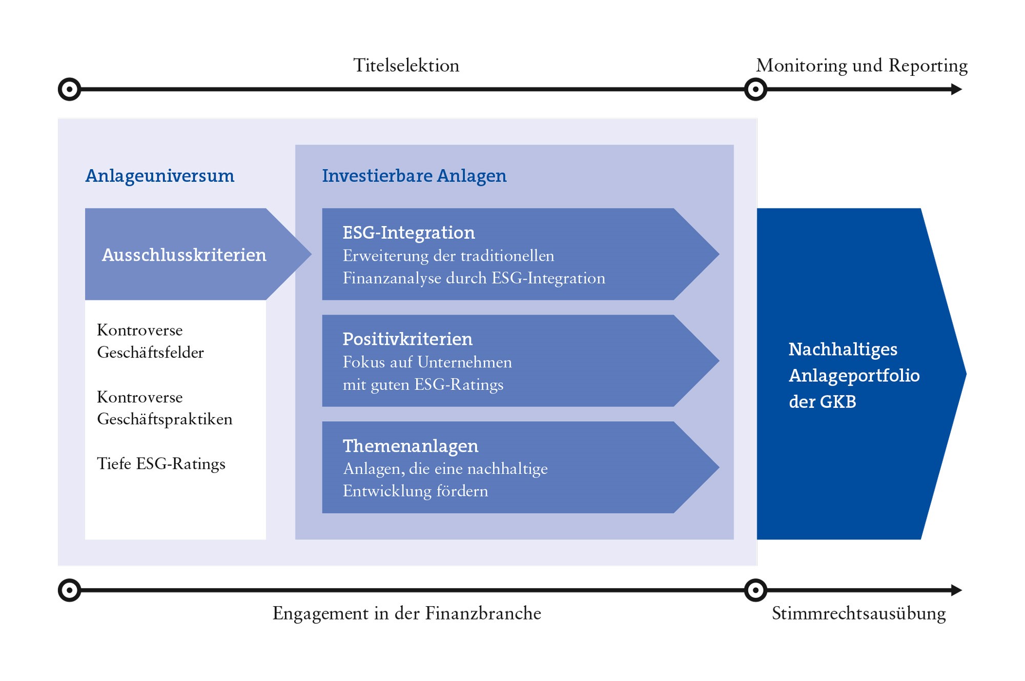 GKB Nachhaltigkeitsansatz