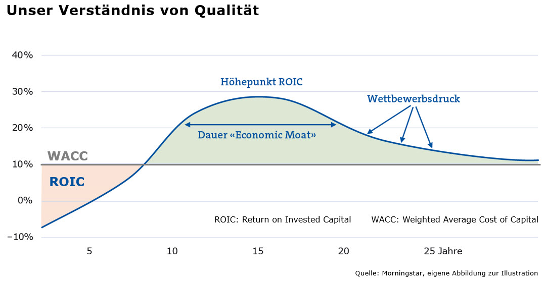 Qualitätsverständnis