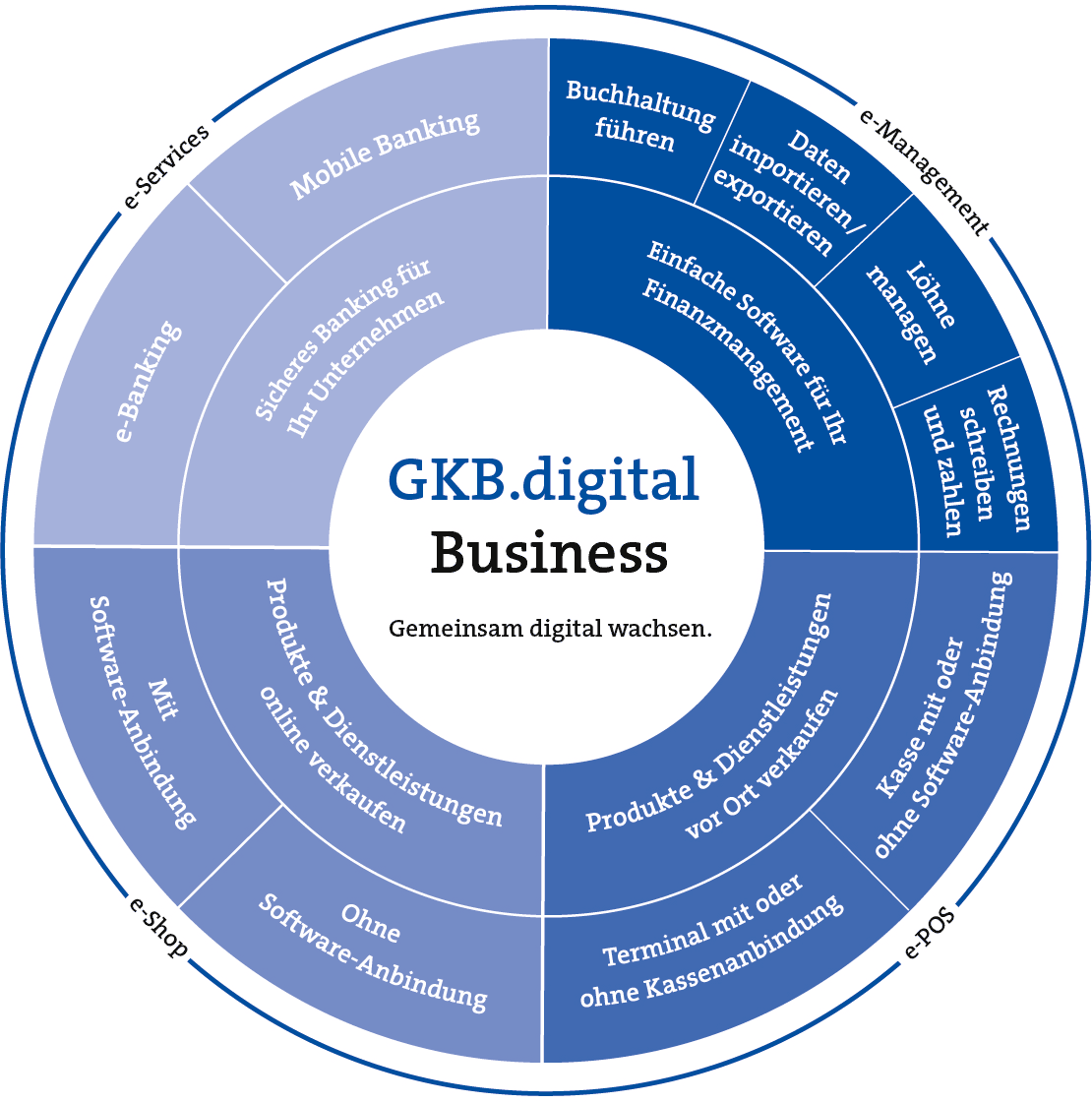 Consulenza Digital Business